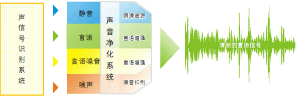 瑞翼声音净化系统